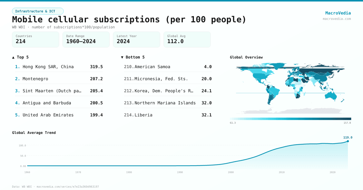 Mobile cellular subscriptions (per 100 people) infographic
