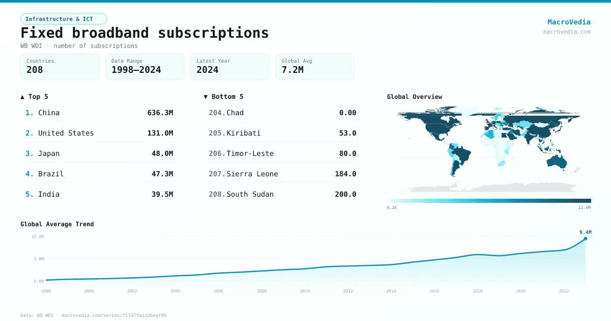 Fixed broadband subscriptions infographic