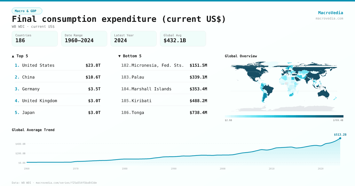 Final consumption expenditure (current US$) infographic