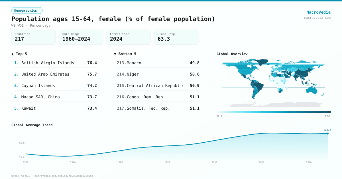Population ages 15-64, female (% of female population) infographic