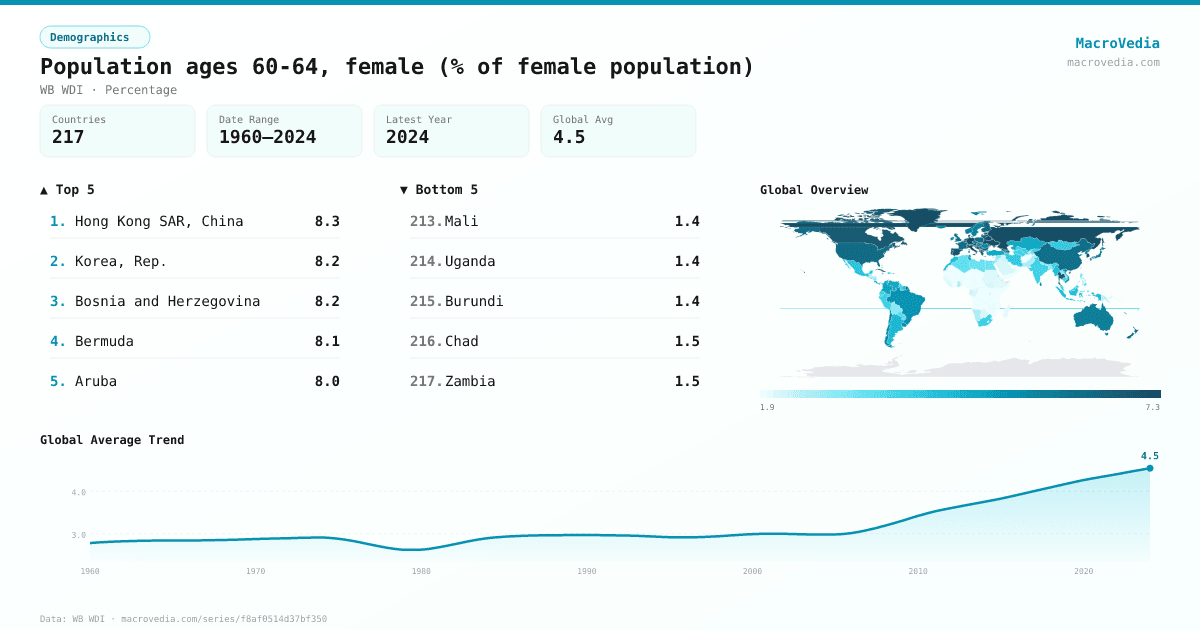 Population ages 60-64, female (% of female population) infographic