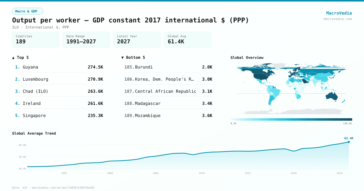 Output per worker — GDP constant 2017 international $ (PPP) infographic