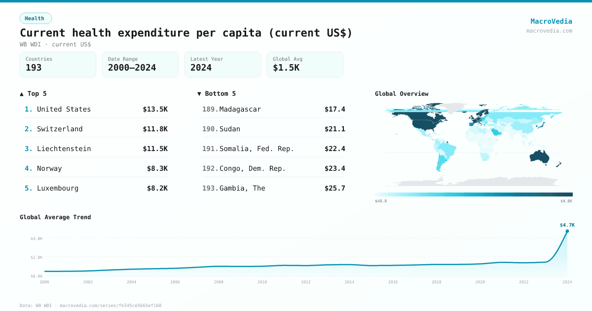 Current health expenditure per capita (current US$) infographic